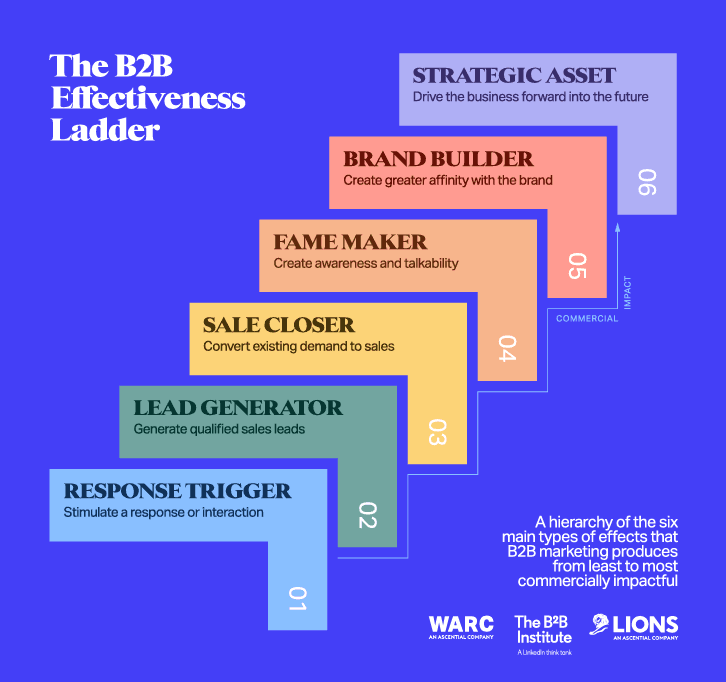 Insights: Creativity and Effectiveness in B2B Marketing